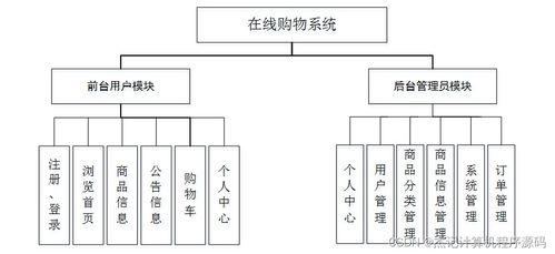 计算机毕设ssm基于Java的线上购物系统的设计与实现51nm99 源码 数据库 LW