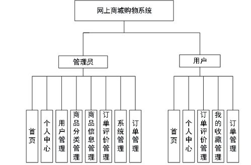 java基于springboot vue非前后端分离的网上商城购物系统 在线商城管理系统,附源码 数据库 文档 ppt