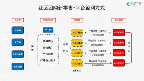 2022年社区团购回暖,创新o2o新零售商业模式解决方案