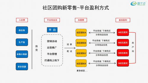 每日优鲜带给生鲜电商的行业的启示,类似每日优鲜社区团购系统开发,微三云麦超