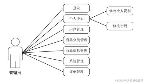 基于java的线上购物系统的设计与实现51nm99计算机毕设ssm