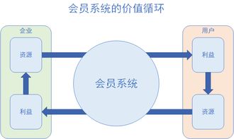 产品分析 京东会员系统